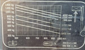Lastendiagramm
